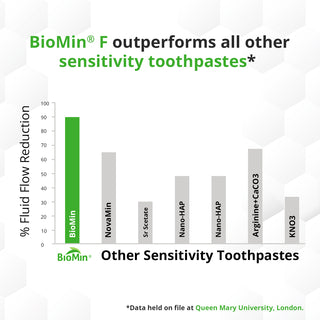 BioMin F: The Next-Generation Toothpaste (Pack of 1)