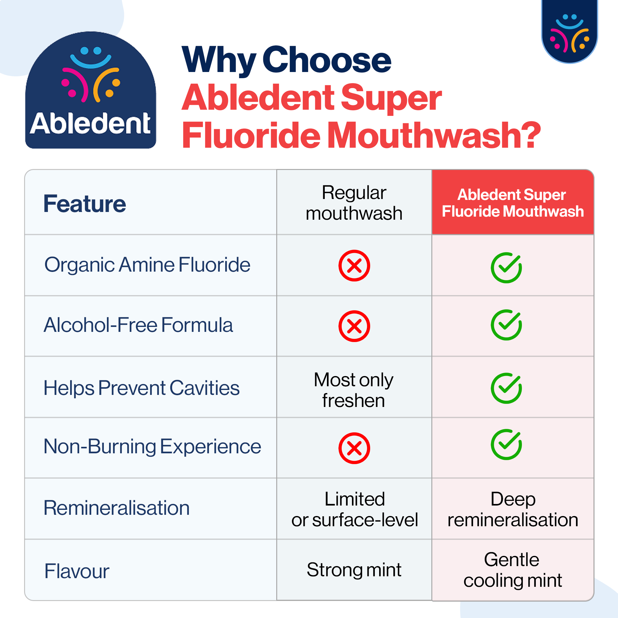 Abledent Super Fluoride Mouthwash | Anticavity Rinse